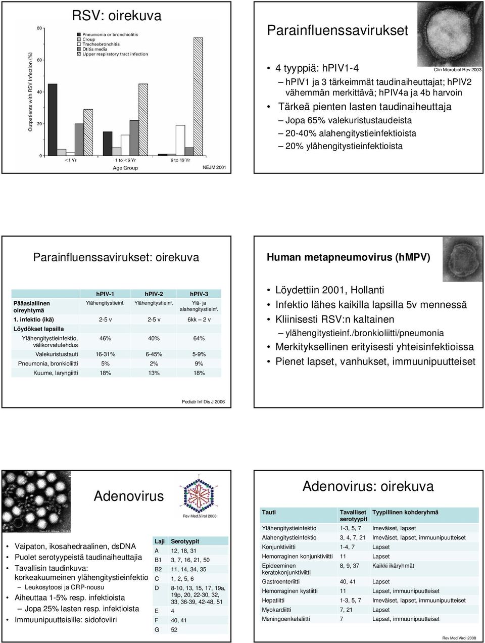 oireyhtymä hpiv-1 hpiv-2 hpiv-3 Ylähengitystieinf. Ylähengitystieinf. Ylä- ja alahengitystieinf. 1.