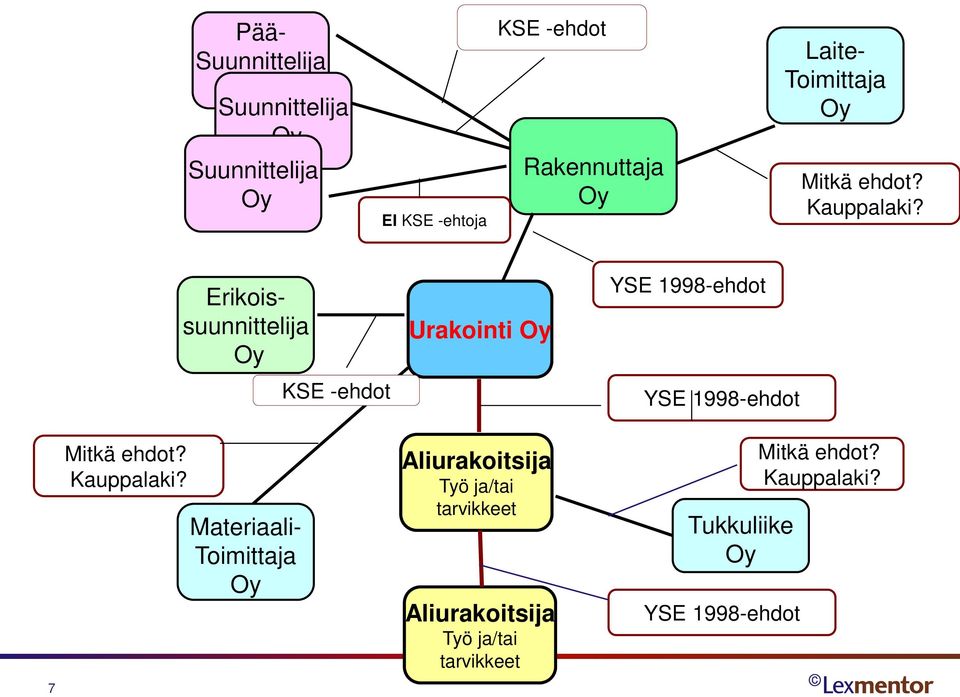 Erikoissuunnittelija Oy Urakointi Oy YSE 1998-ehdot KSE -ehdot YSE 1998-ehdot 7 Mitkä ehdot?