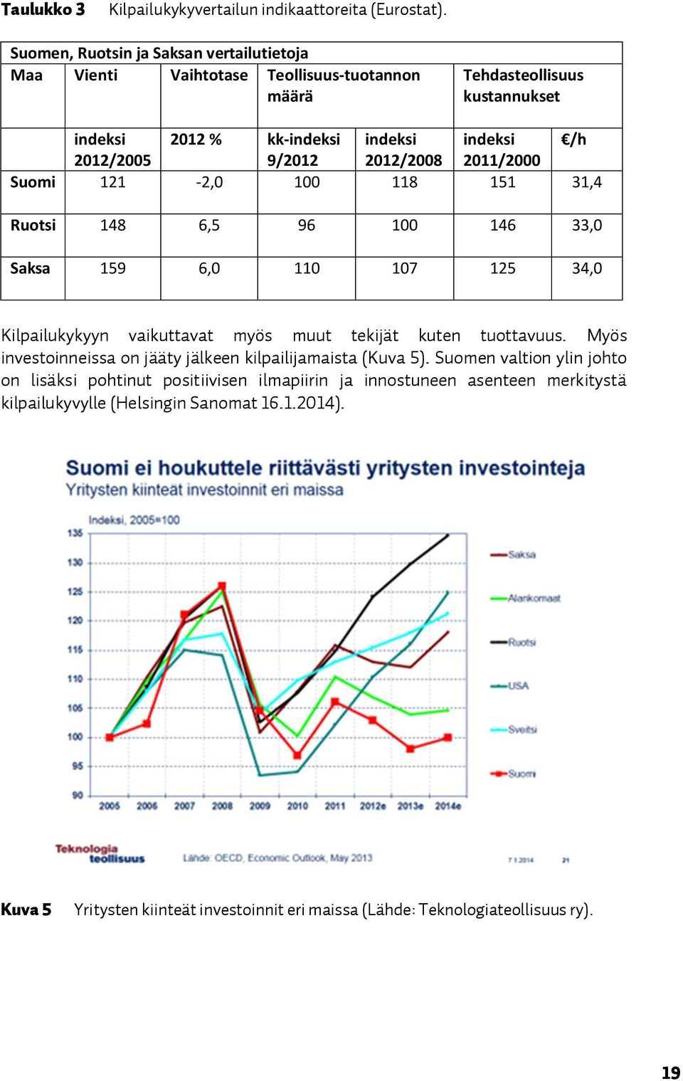 125 34,0 hilpailukykyyn vaikuttavat myös muut tekijät kuten tuottavuusk jyös investoinneissa on jääty jälkeen kilpailijamaista Ehuva RFK puomen valtion ylin johto on lisäksi