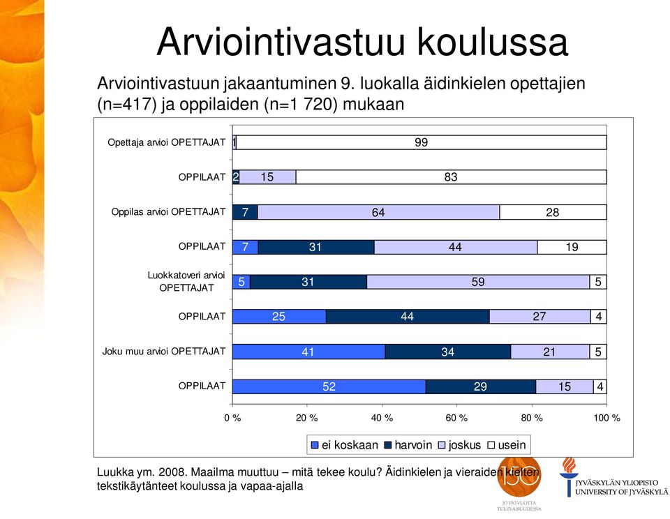 OPETTAJAT 7 64 28 OPPILAAT 7 31 44 19 Luokkatoveri arvioi OPETTAJAT 5 31 59 5 OPPILAAT 25 44 27 4 Joku muu arvioi OPETTAJAT 41 34 21