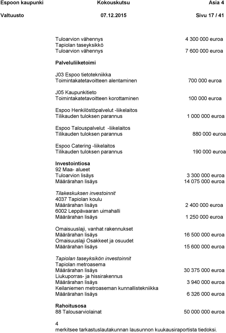 Kaupunkitieto Toimintakatetavoitteen korottaminen Espoo Henkilöstöpalvelut -liikelaitos Tilikauden tuloksen parannus Espoo Talouspalvelut -liikelaitos Tilikauden tuloksen parannus Espoo Catering