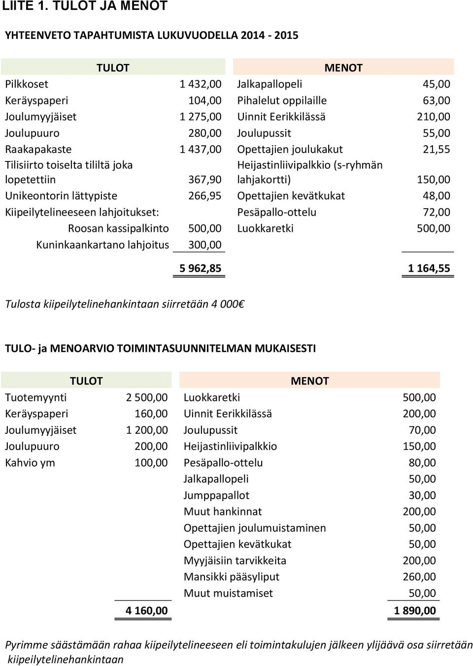 Eerikkilässä 210,00 Joulupuuro 280,00 Joulupussit 55,00 Raakapakaste 1 437,00 Opettajien joulukakut 21,55 Tilisiirto toiselta tililtä joka lopetettiin 367,90 Heijastinliivipalkkio (s-ryhmän