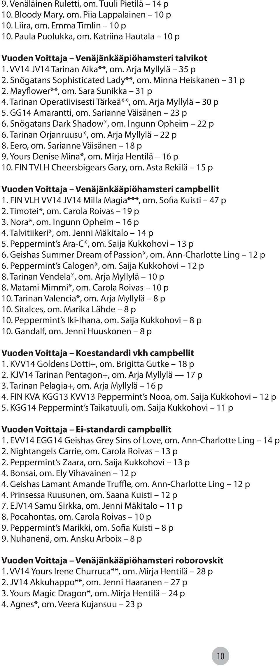Sara Sunikka 31 p 4. Tarinan Operatiivisesti Tärkeä**, om. Arja Myllylä 30 p 5. GG14 Amarantti, om. Sarianne Väisänen 23 p 6. Snögatans Dark Shadow*, om. Ingunn Opheim 22 p 6. Tarinan Orjanruusu*, om.