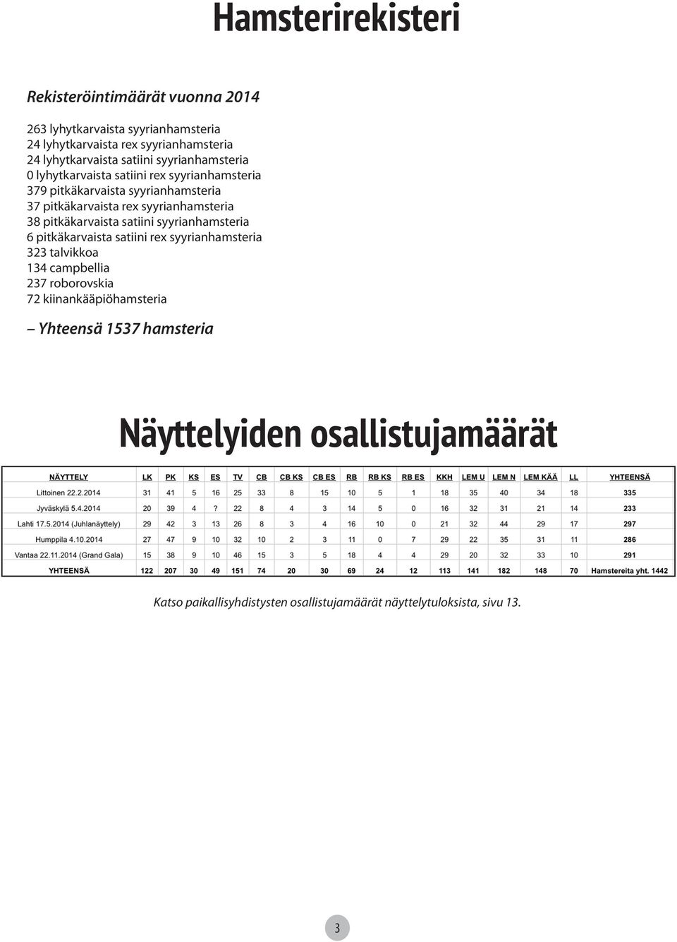 syyrianhamsteria 38 pitkäkarvaista satiini syyrianhamsteria 6 pitkäkarvaista satiini rex syyrianhamsteria 323 talvikkoa 134 campbellia 237