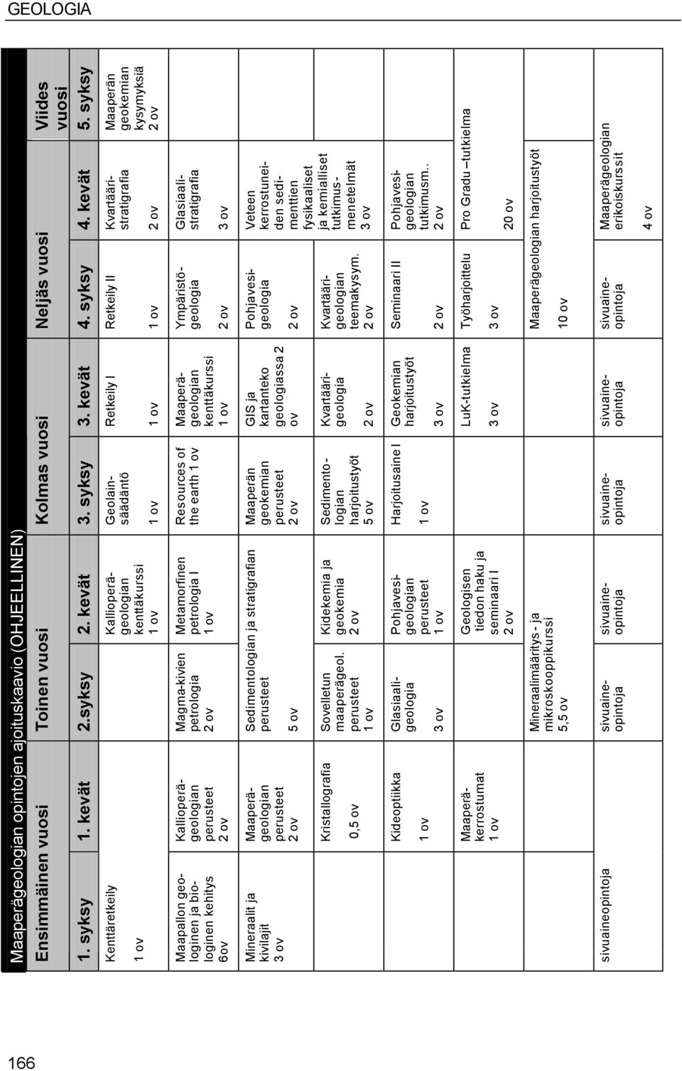 kivilajit Maaperägeologian perusteet Sedimentologian ja stratigrafian perusteet 5 ov Kristallografia 0,5 ov Sovelletun maaperägeol.