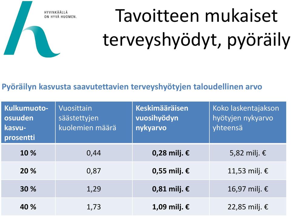 Keskimääräisen vuosihyödyn nykyarvo Koko laskentajakson hyötyjen nykyarvo yhteensä 10 % 0,44 0,28