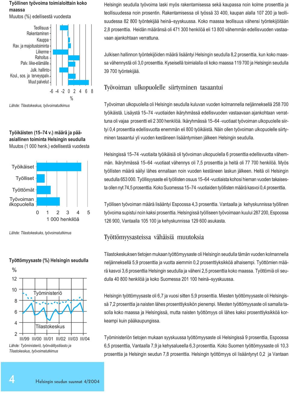 ) edellisestä vuodesta Työikäiset Työlliset Työttömät Työvoiman ulkopuolella 1 2 3 4 5 1 henkilöä Lähde: Tilastokeskuks, työvoimatutkimus Helsingin seudulla työvoima laski myös rakentamisessa sekä