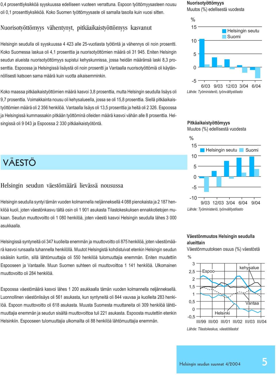 Koko Suomessa laskua oli 4,1 prosenttia ja nuorisotyöttömien määrä oli 31 945. Eniten Helsingin seudun alueista nuorisotyöttömyys supistui kehyskunnissa, jossa heidän määränsä laski 8,3 prosenttia.