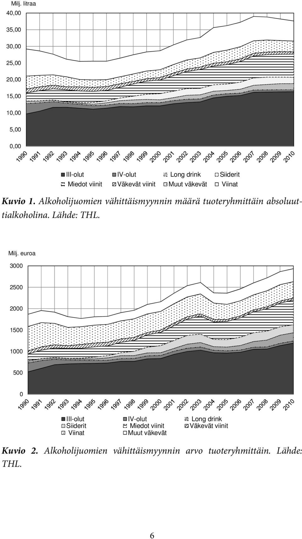 Alkoholijuomien vähittäismyynnin määrä tuoteryhmittäin absoluuttialkoholina. Lähde: THL. Milj.