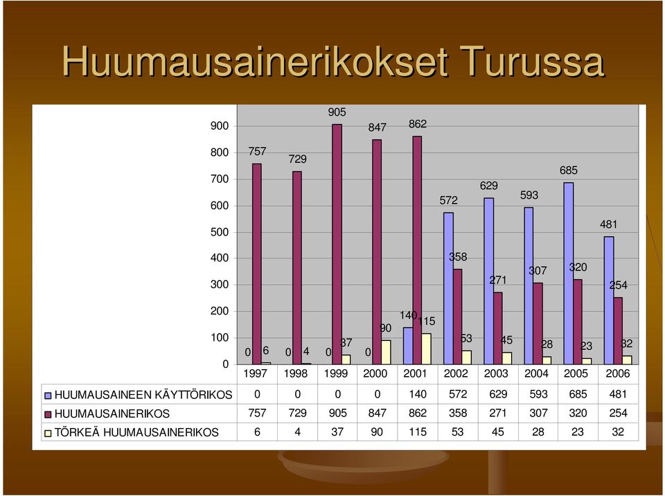 2001 2002 2003 2004 2005 2006 HUUMAUSAINEEN KÄYTTÖRIKOS 0 0 0 0 140 572 629 593 685 481