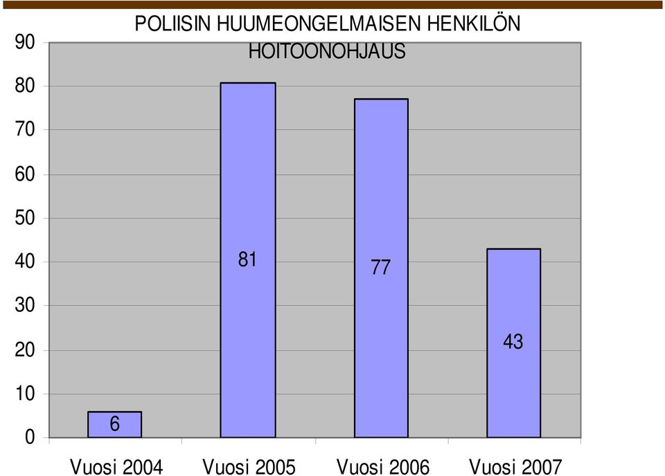 40 81 77 30 20 10 0 6 Vuosi 2004