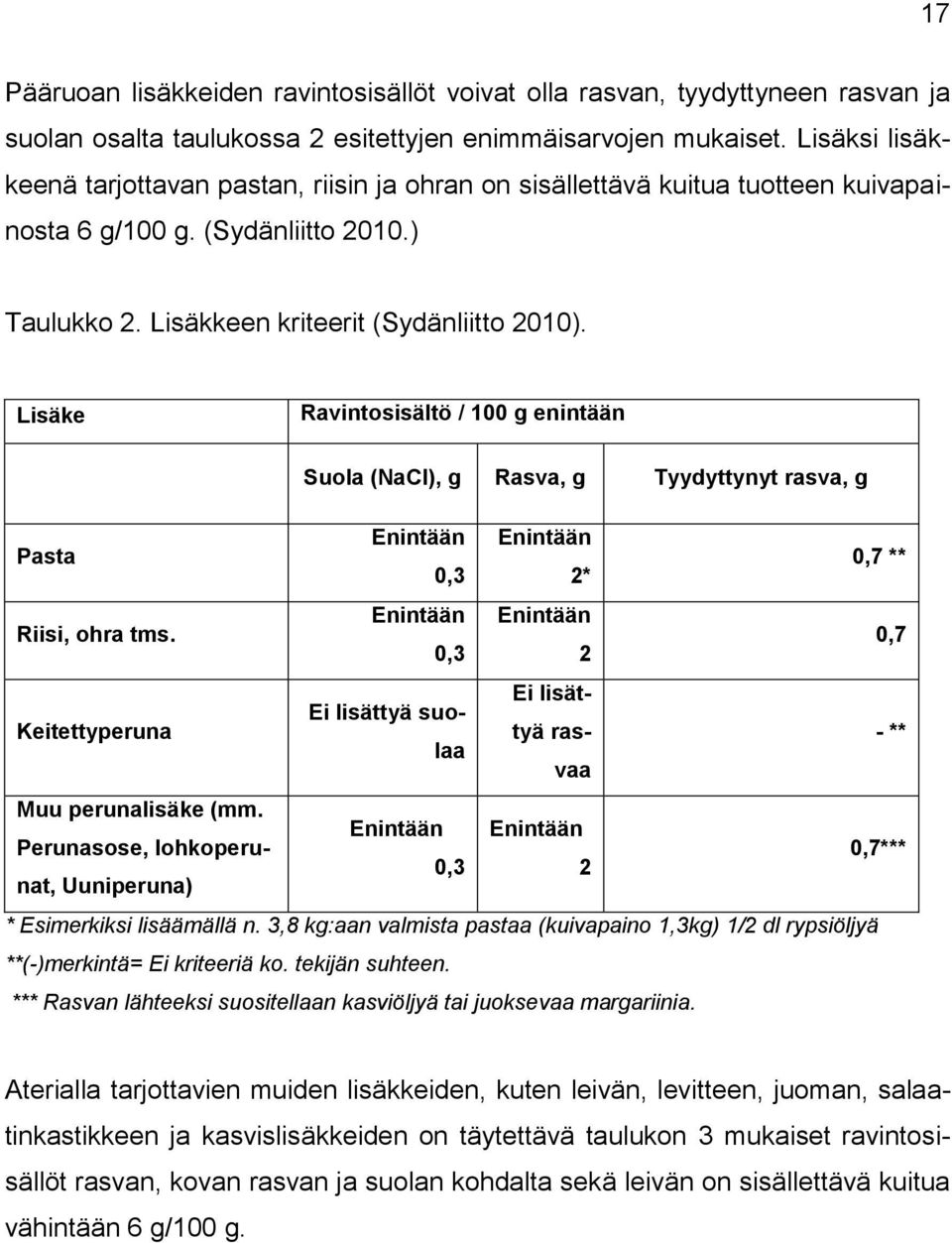 Lisäke Ravintosisältö / 100 g enintään Suola (NaCl), g Rasva, g Tyydyttynyt rasva, g Pasta Enintään Enintään 0,3 2* 0,7 ** Riisi, ohra tms.