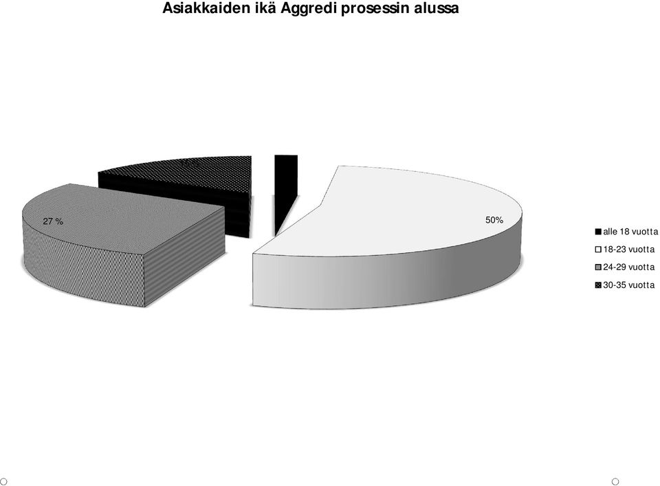 27 % 50% alle 18 vuotta