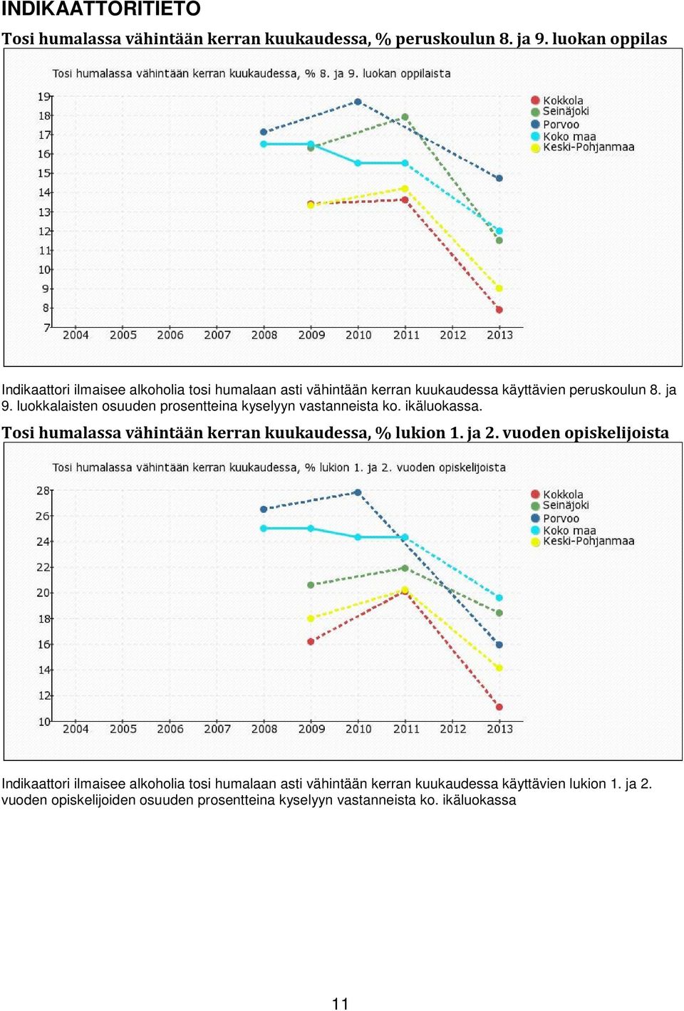 luokkalaisten osuuden prosentteina kyselyyn vastanneista ko. ikäluokassa. Tosi humalassa vähintään kerran kuukaudessa, % lukion 1. ja 2.