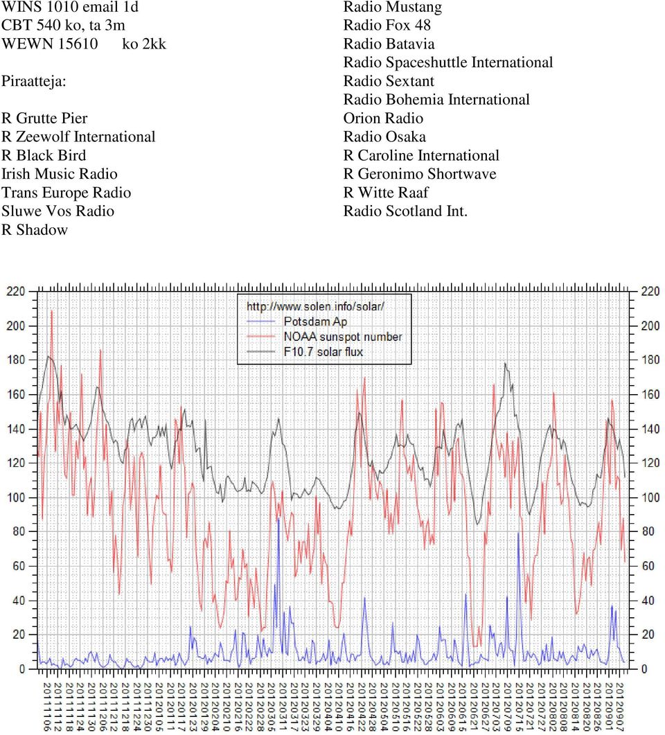 Mustang Radio Fox 48 Radio Batavia Radio Spaceshuttle International Radio Sextant Radio Bohemia