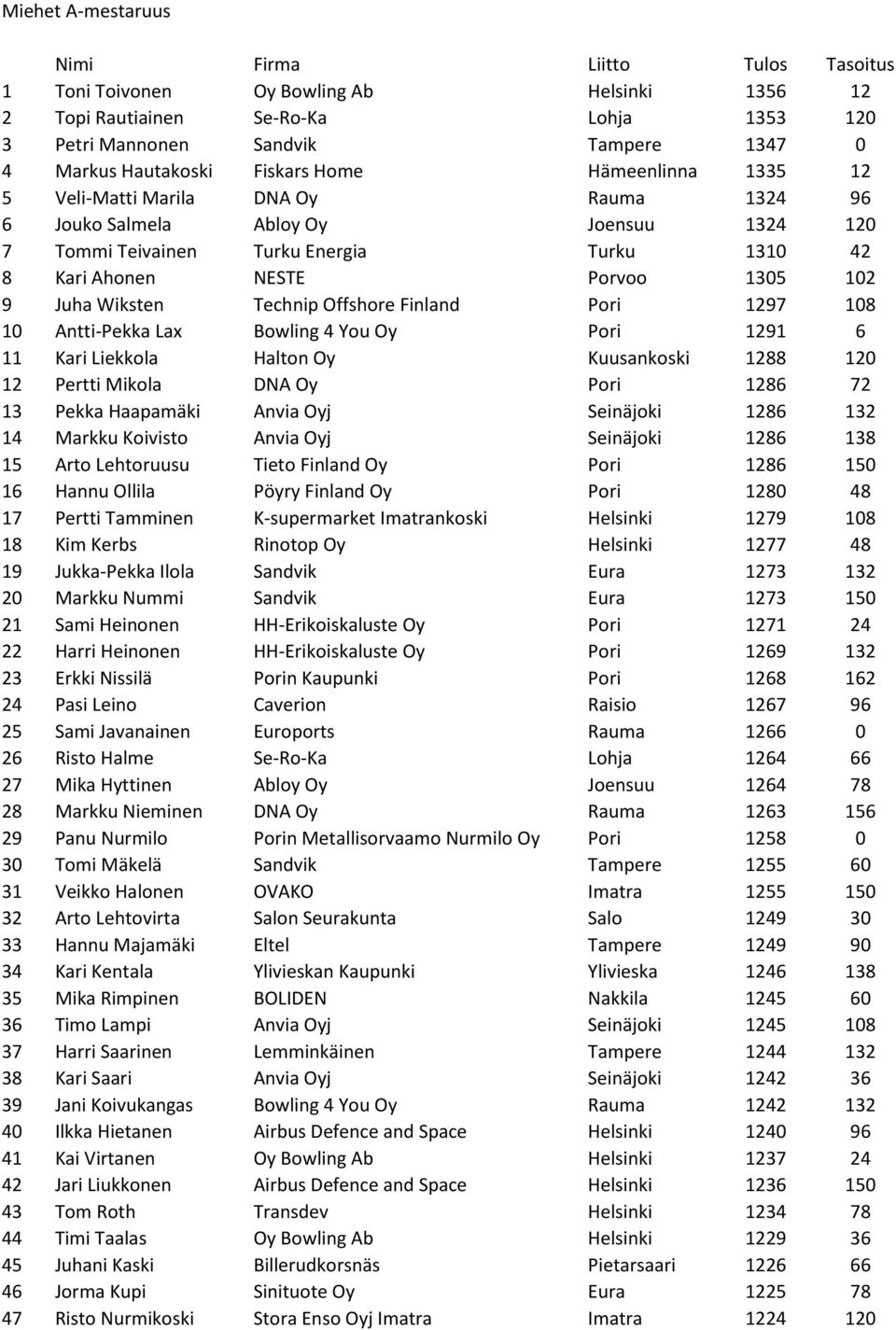 1305 102 9 Juha Wiksten Technip Offshore Finland Pori 1297 108 10 Antti-Pekka Lax Bowling 4 You Oy Pori 1291 6 11 Kari Liekkola Halton Oy Kuusankoski 1288 120 12 Pertti Mikola DNA Oy Pori 1286 72 13