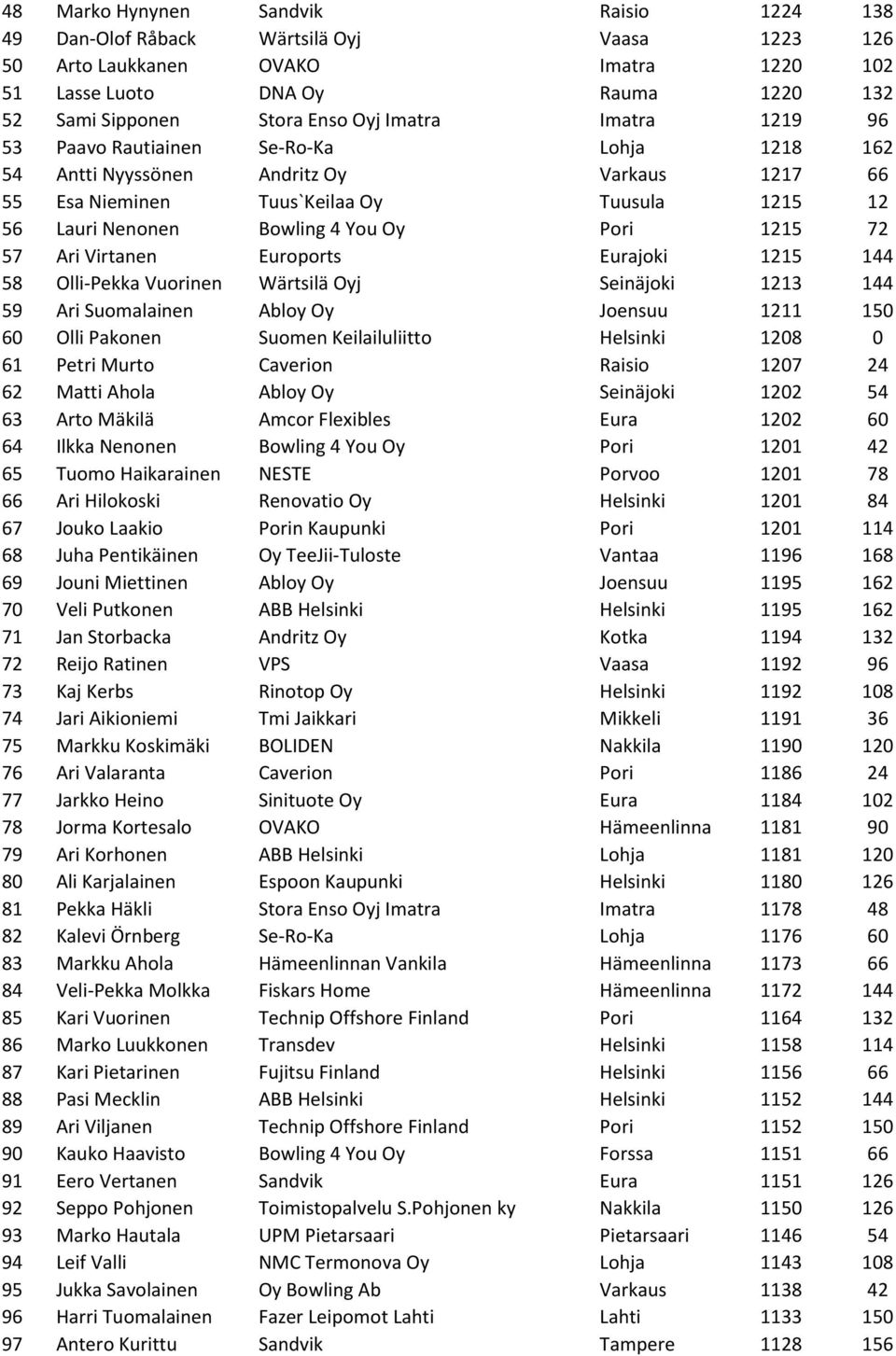 1215 72 57 Ari Virtanen Euroports Eurajoki 1215 144 58 Olli-Pekka Vuorinen Wärtsilä Oyj Seinäjoki 1213 144 59 Ari Suomalainen Abloy Oy Joensuu 1211 150 60 Olli Pakonen Suomen Keilailuliitto Helsinki