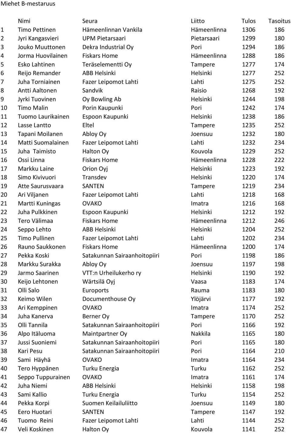 Fazer Leipomot Lahti Lahti 1275 252 8 Antti Aaltonen Sandvik Raisio 1268 192 9 Jyrki Tuovinen Oy Bowling Ab Helsinki 1244 198 10 Timo Malin Porin Kaupunki Pori 1242 174 11 Tuomo Laurikainen Espoon