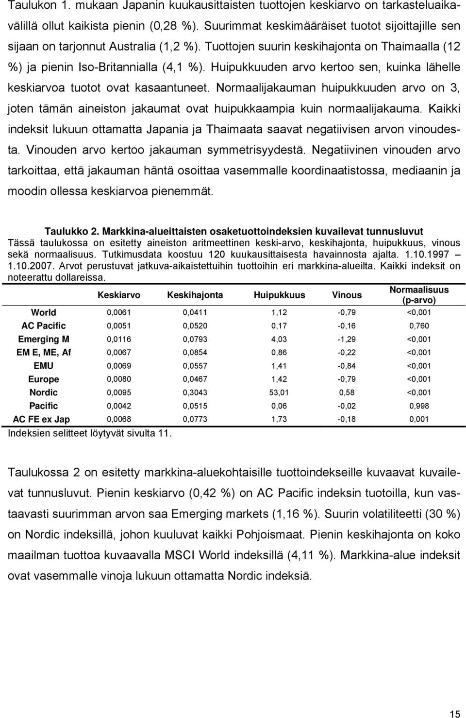 Huipukkuuden arvo kertoo sen, kuinka lähelle keskiarvoa tuotot ovat kasaantuneet. Normaalijakauman huipukkuuden arvo on 3, joten tämän aineiston jakaumat ovat huipukkaampia kuin normaalijakauma.