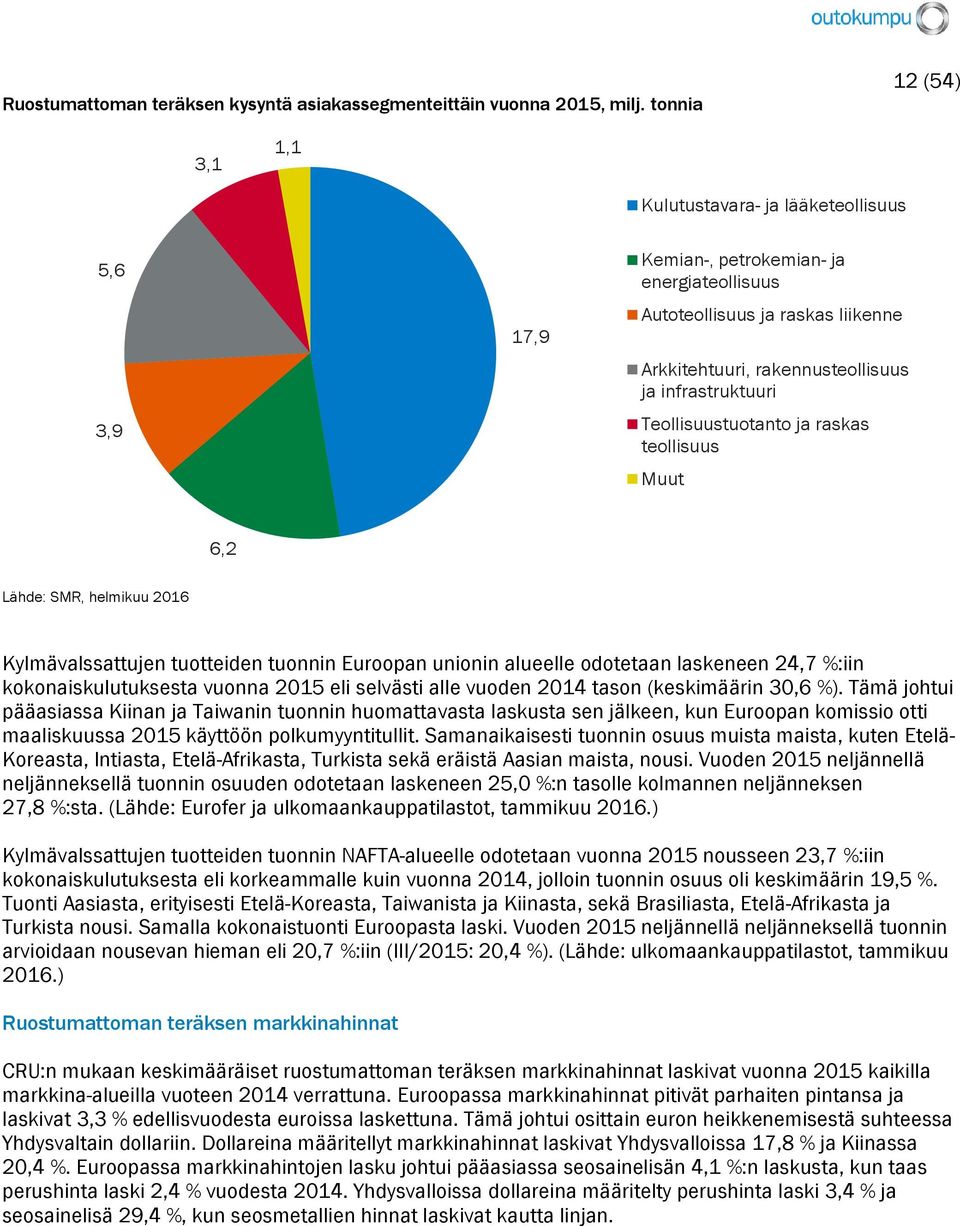 Teollisuustuotanto ja raskas teollisuus Muut 6,2 Lähde: SMR, helmikuu 2016 Kylmävalssattujen tuotteiden tuonnin Euroopan unionin alueelle odotetaan laskeneen 24,7 %:iin kokonaiskulutuksesta vuonna