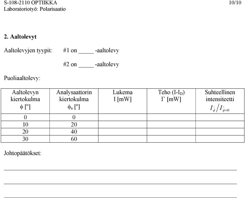 Puoliaaltolevy: Aaltolevyn kiertokulma φ [º] Analysaattorin kiertokulma