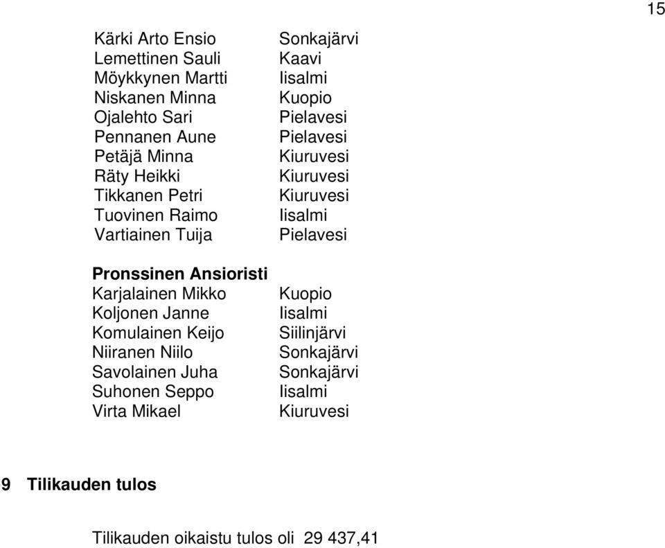 Komulainen Keijo Niiranen Niilo Savolainen Juha Suhonen Seppo Virta Mikael Sonkajärvi Kaavi Pielavesi Pielavesi