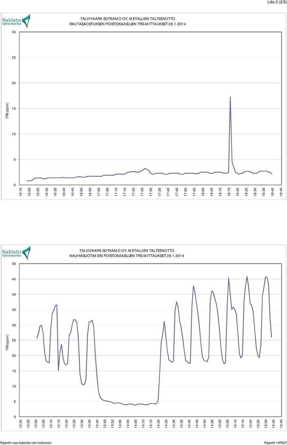 18:15 18:20 18:25 18:30 18:35 18:40 18:45 TALVIVAARA SOTKAMO OY, METALLIEN TALTEENOTTO NAUHASUOTIMIEN POISTOKAASUJEN TRS-MITTAUKSET 29.1.2014 50 45 40 35 30 TRS (ppm) 25 20 15 10 5 0