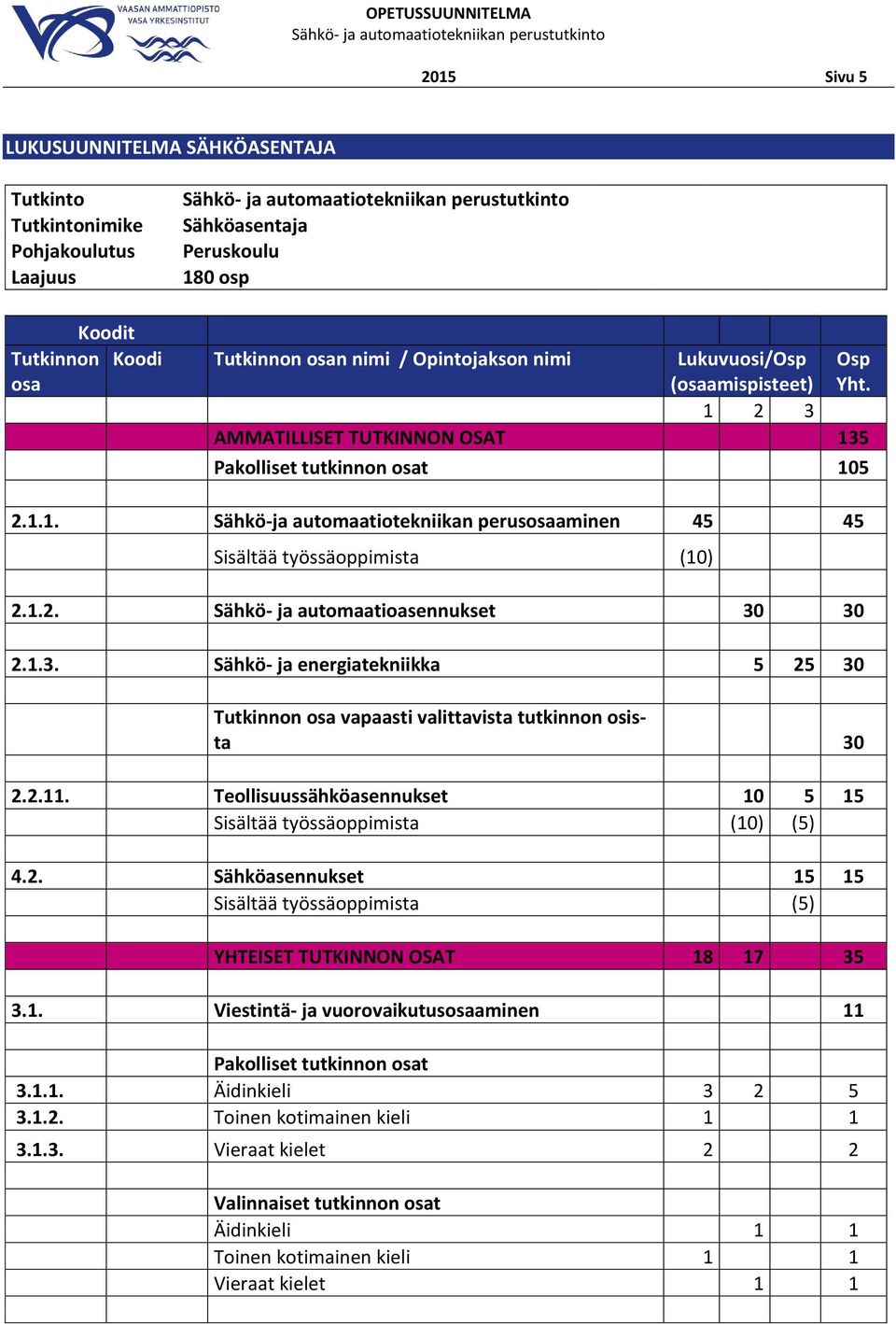 1.3. Sähkö- ja energiatekniikka 5 25 30 Tutkinnon osa vapaasti valittavista tutkinnon osista 30 2.2.11. Teollisuussähköasennukset 10 5 15 Sisältää työssäoppimista (10) (5) 4.2. Sähköasennukset 15 15 Sisältää työssäoppimista (5) YHTEISET TUTKINNON OSAT 18 17 35 3.