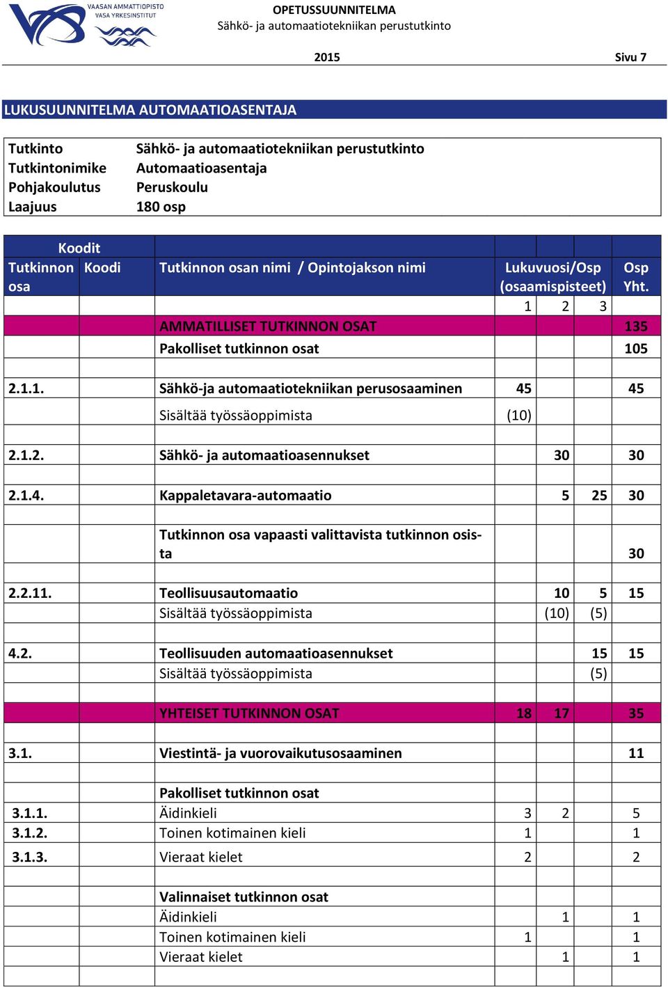 1.2. Sähkö- ja automaatioasennukset 30 30 2.1.4. Kappaletavara-automaatio 5 25 30 Tutkinnon osa vapaasti valittavista tutkinnon osista 30 2.2.11.