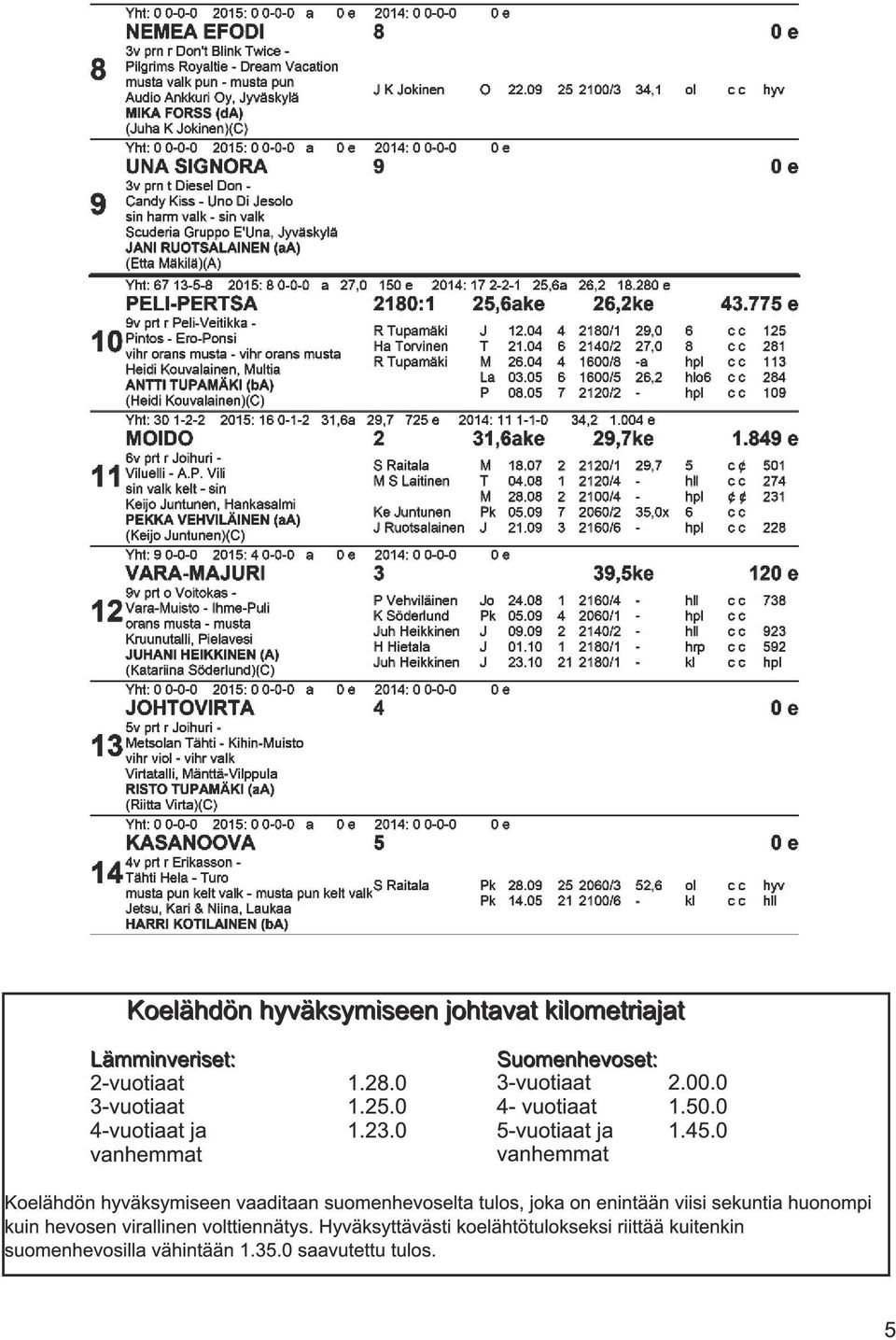 45.0 vanhemmat Koelähdön hyväksymiseen vaaditaan suomenhevoselta tulos, joka on enintään viisi sekuntia huonompi kuin