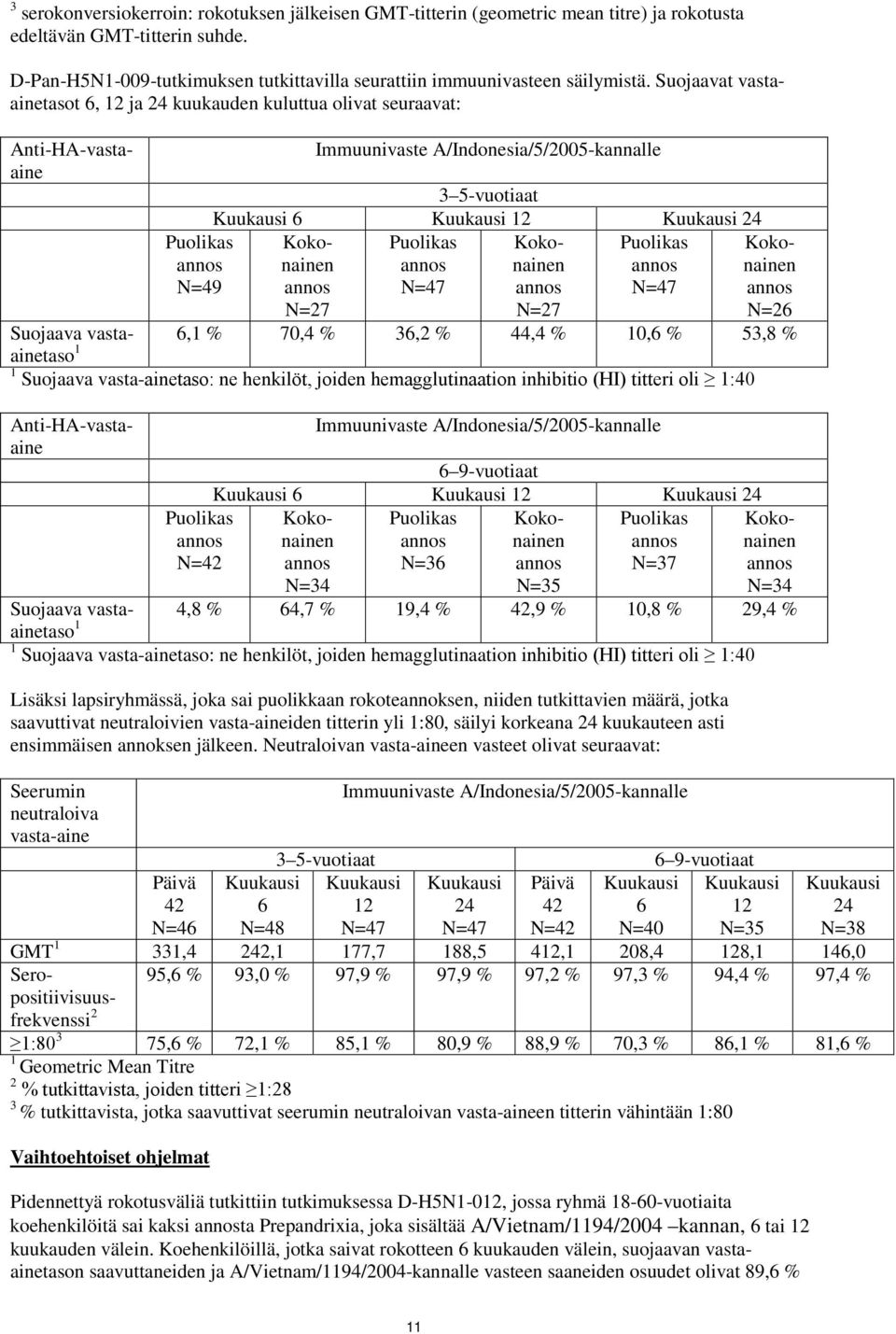 Suojaavat vastaainetasot 6, 12 ja 24 kuukauden kuluttua olivat seuraavat: Puolikas N=49 Immuunivaste A/Indonesia/5/2005-kannalle Anti-HA-vastaaine 3 5-vuotiaat Kuukausi 6 Kuukausi 12 Kuukausi 24