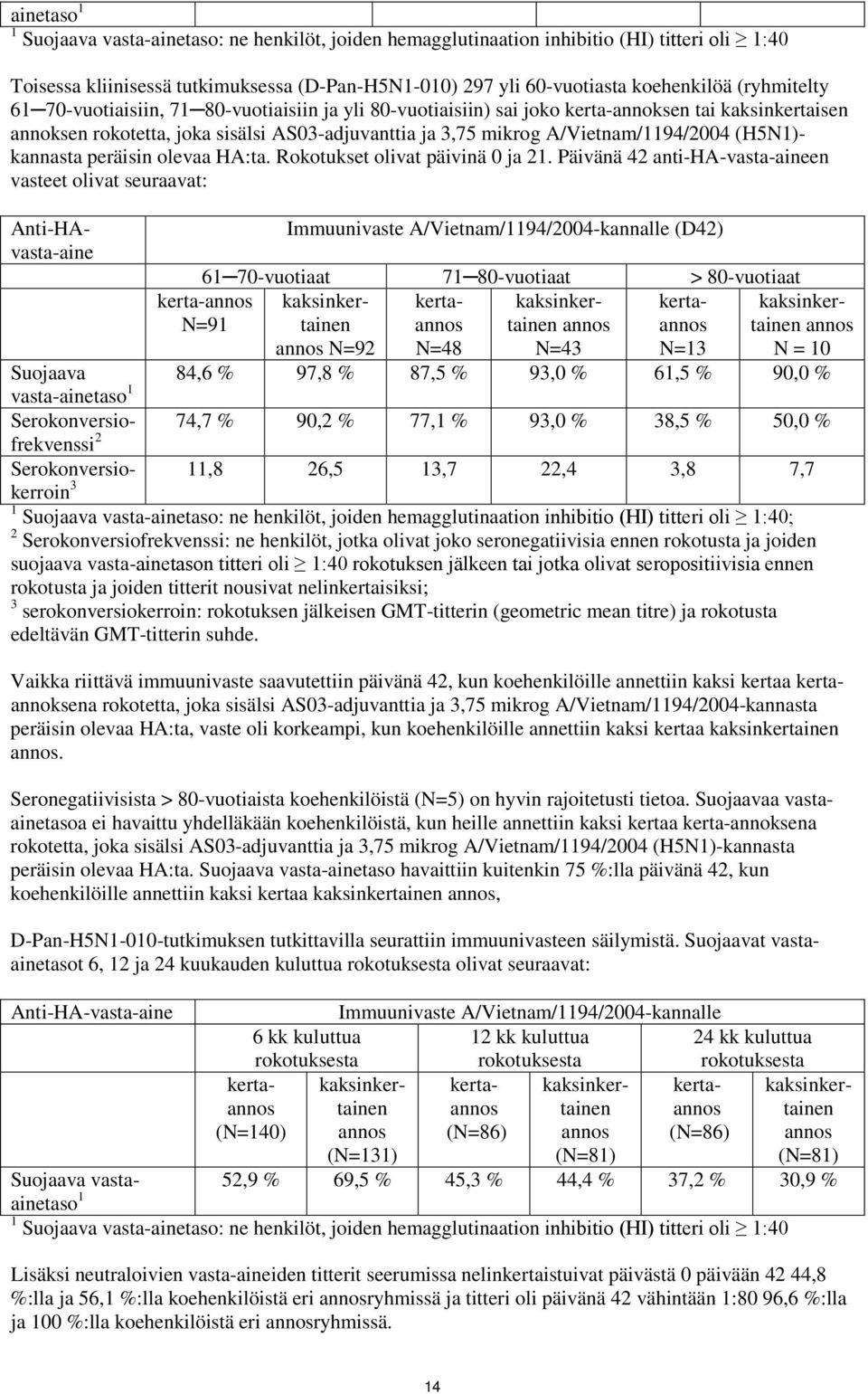 A/Vietnam/1194/2004 (H5N1)- kannasta peräisin olevaa HA:ta. Rokotukset olivat päivinä 0 ja 21.