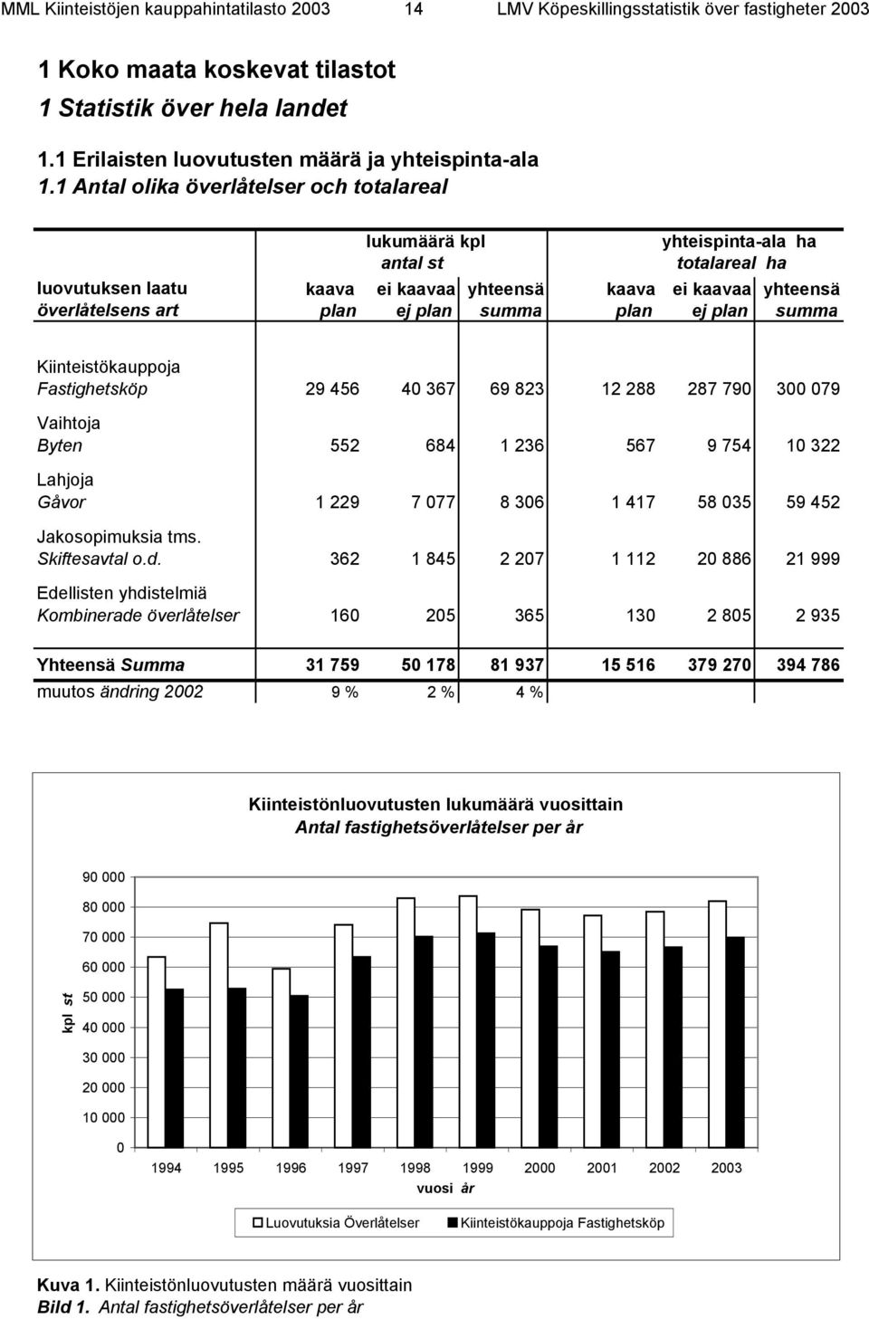 summa Kiinteistökauppoja Fastighetsköp 29 456 40 367 69 823 12 288 287 790 300 079 Vaihtoja Byten 552 684 1 236 567 9 754 10 322 Lahjoja Gåvor 1 229 7 077 8 306 1 417 58 035 59 452 Jakosopimuksia tms.