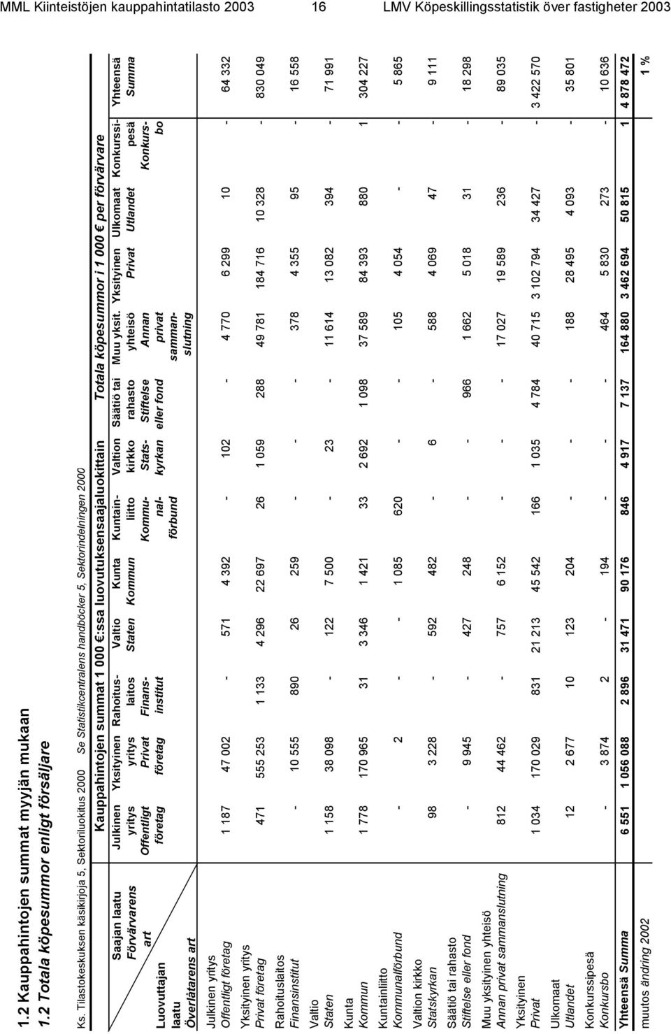 1 000 :ssa luovutuksensaajaluokittain Totala köpesummor i 1 000 per förvärvare Julkinen yritys Offentligt företag Yksityinen yritys Privat företag Valtion kirkko Statskyrkan Rahoituslaitos