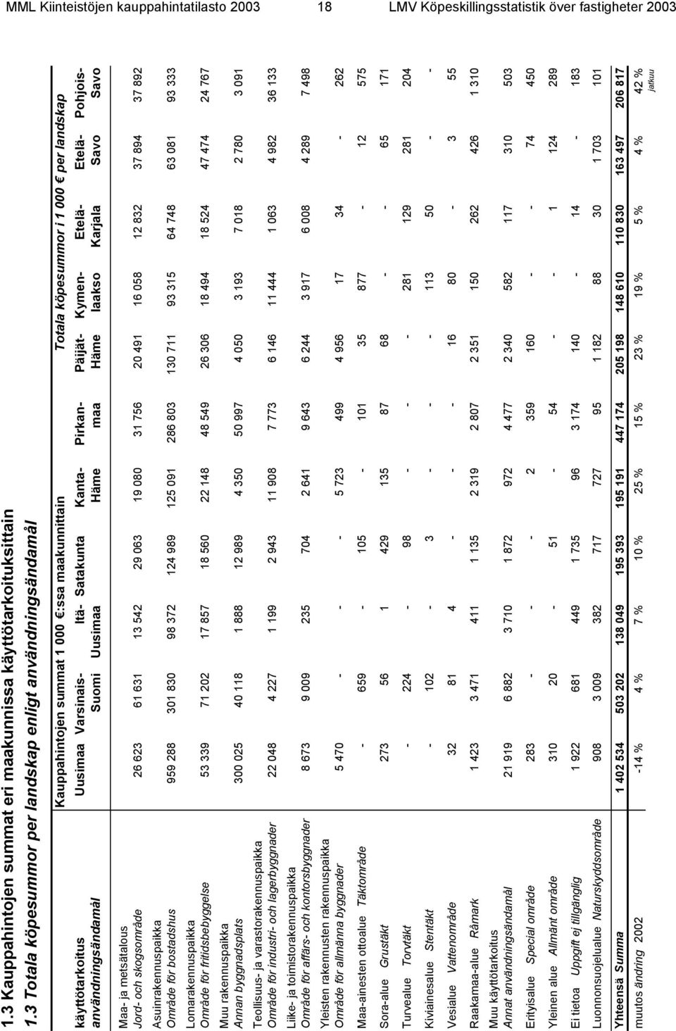 Suomi Itä- Uusimaa Satakunta Kanta- Häme Pirkanmaa Päijät- Häme Kymenlaakso Etelä- Karjala Etelä- Savo Pohjois- Savo Maa- ja metsätalous Jord- och skogsområde 26 623 61 631 13 542 29 063 19 080 31