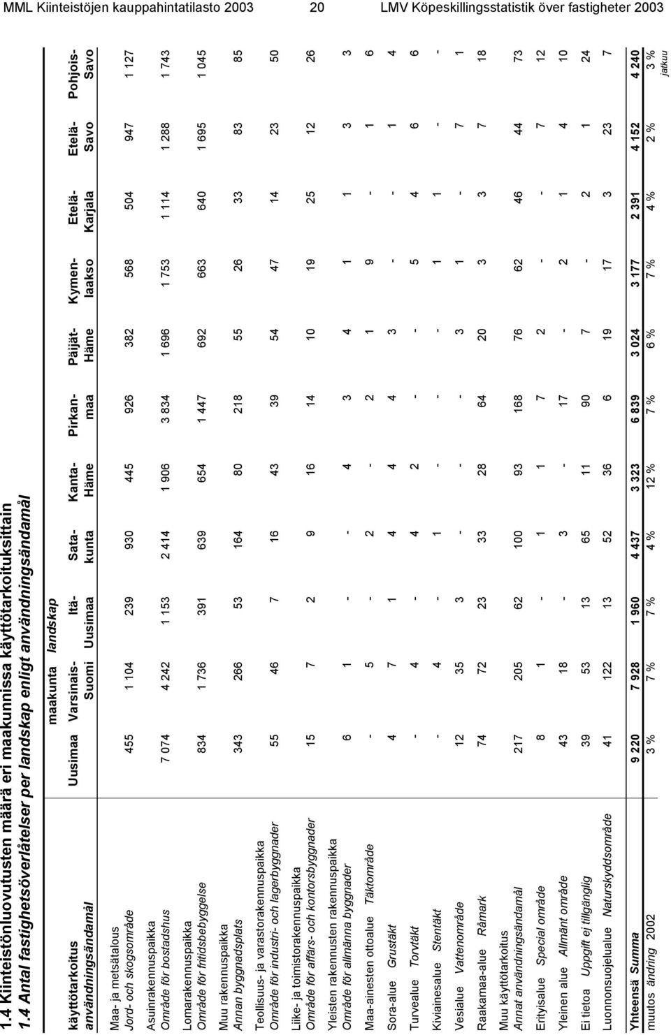 Päijät- Häme Kymenlaakso Etelä- Karjala Etelä- Savo Pohjois- Savo Maa- ja metsätalous Jord- och skogsområde 455 1 104 239 930 445 926 382 568 504 947 1 127 Asuinrakennuspaikka Område för bostadshus 7