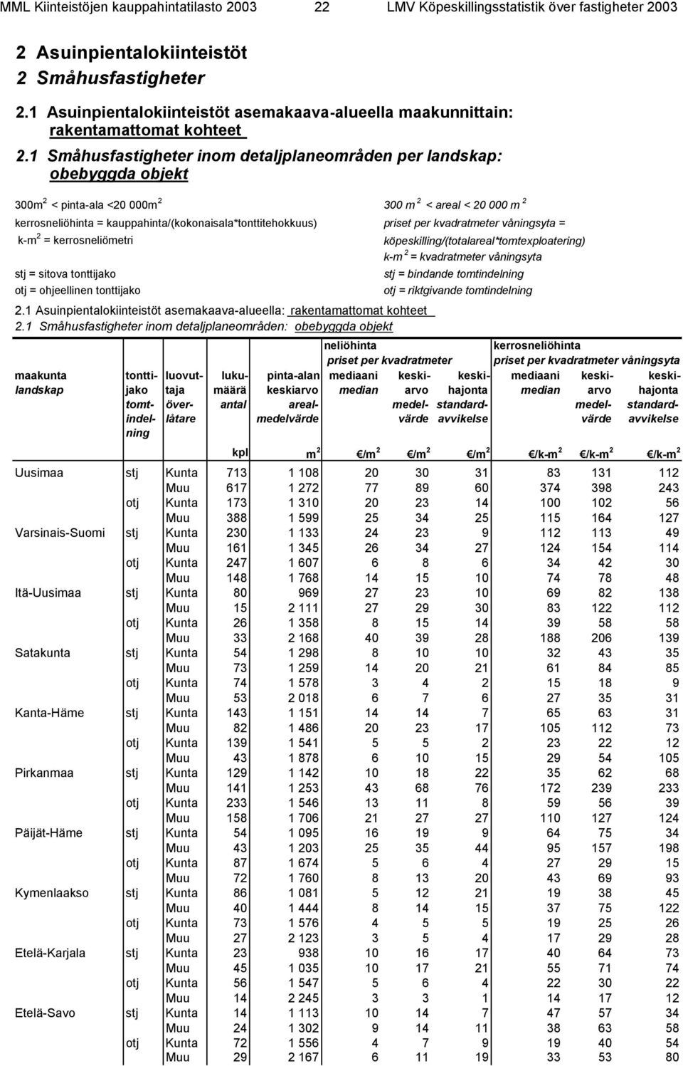 priset per kvadratmeter våningsyta = k-m 2 = kerrosneliömetri köpeskilling/(totalareal*tomtexploatering) k-m 2 = kvadratmeter våningsyta stj = sitova tonttijako stj = bindande tomtindelning otj =