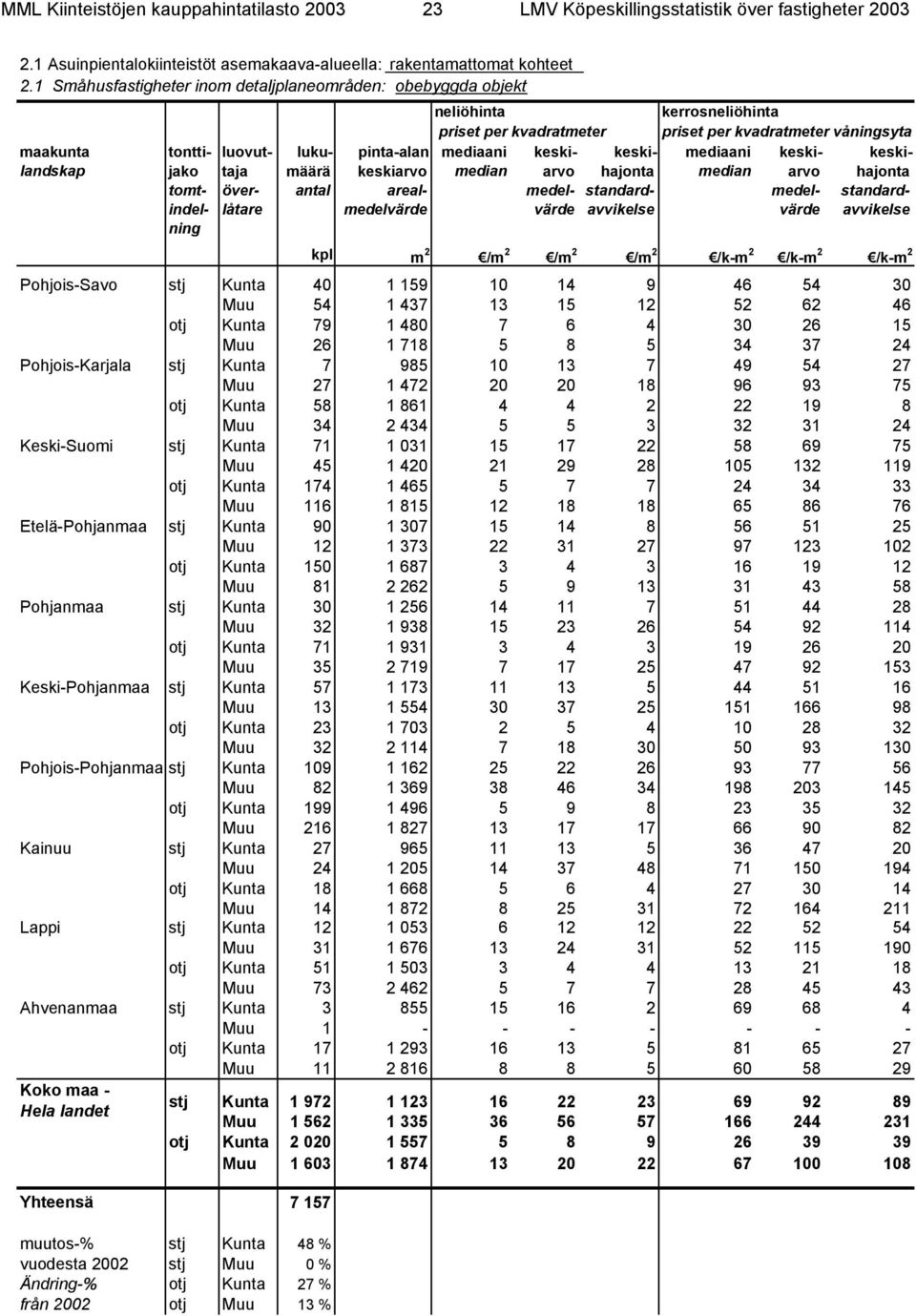 kvadratmeter våningsyta areal kpl m 2 /m 2 /m 2 /m 2 /k-m 2 /k-m 2 /k-m 2 Pohjois-Savo stj Kunta 40 1 159 10 14 9 46 54 30 Muu 54 1 437 13 15 12 52 62 46 otj Kunta 79 1 480 7 6 4 30 26 15 Muu 26 1