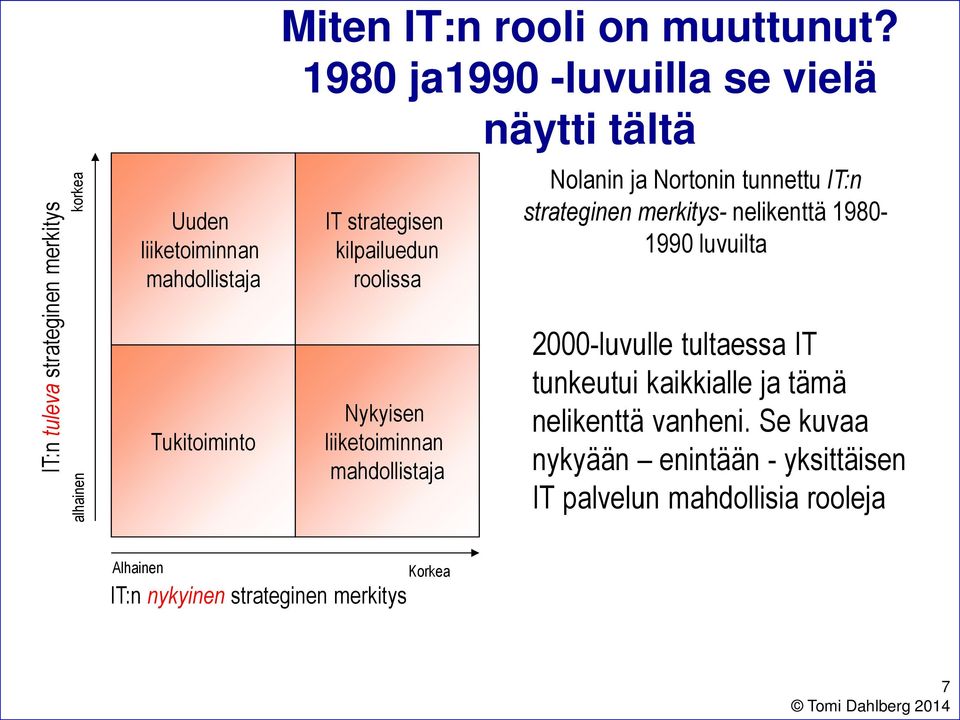 merkitys- nelikenttä 1980-1990 luvuilta Tukitoiminto Nykyisen liiketoiminnan mahdollistaja 2000-luvulle tultaessa IT tunkeutui