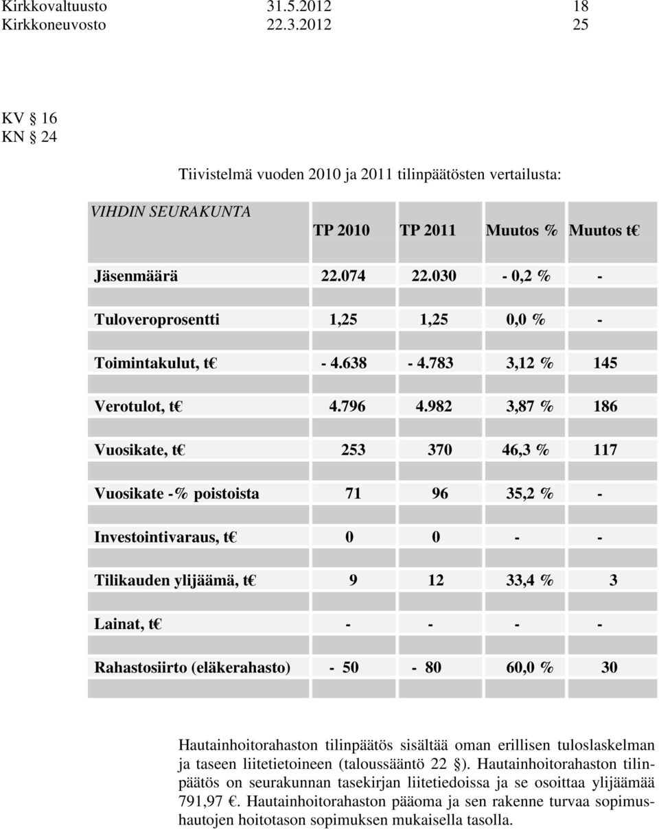 982 3,87 % 186 Vuosikate, t 253 370 46,3 % 117 Vuosikate -% poistoista 71 96 35,2 % - Investointivaraus, t 0 0 - - Tilikauden ylijäämä, t 9 12 33,4 % 3 Lainat, t - - - - Rahastosiirto (eläkerahasto)