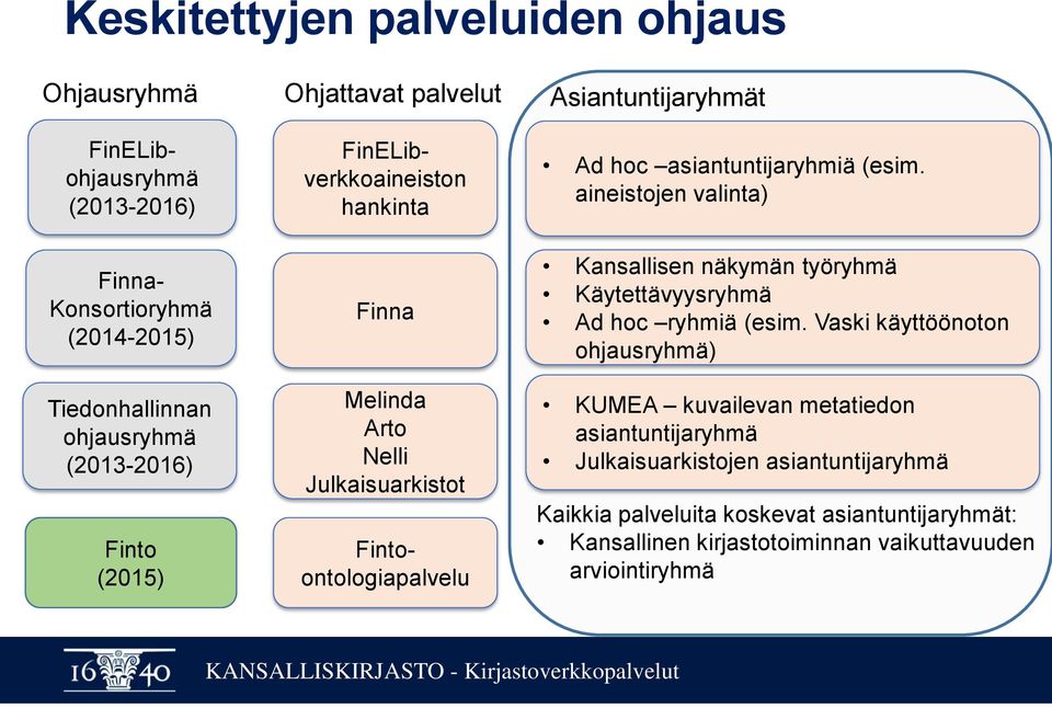 asiantuntijaryhmiä (esim. aineistojen valinta) Kansallisen näkymän työryhmä Käytettävyysryhmä Ad hoc ryhmiä (esim.