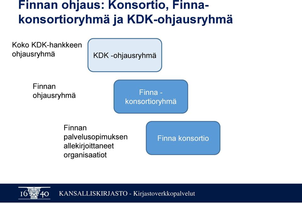 -ohjausryhmä Finnan ohjausryhmä Finna - konsortioryhmä