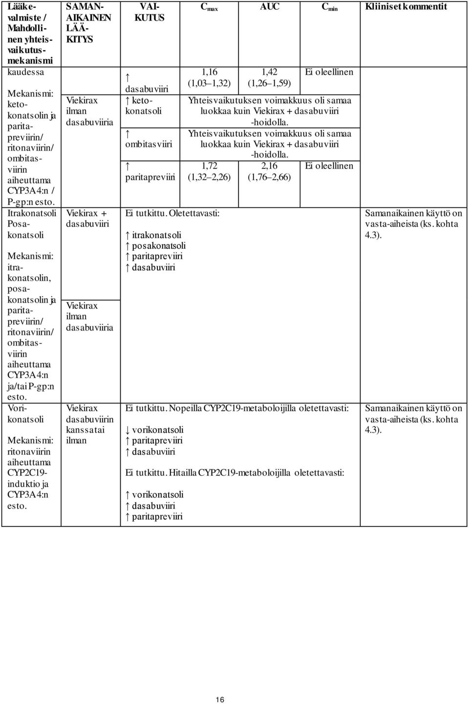 Lääkevalmiste / Mahdollinen yhteisvaikutusmekanismi kaudessa SAMAN- AIKAINEN LÄÄ- KITYS a + a VAI- KUTUS ketokonatsoli ombitasviiri paritapreviiri C max AUC C min Kliiniset kommentit 1,16 (1,03 1,32)