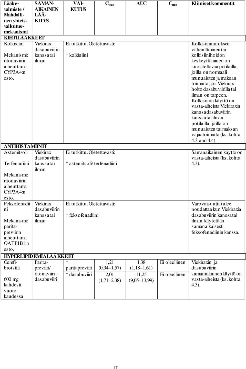 Oletettavasti: feksofenadiini 600 mg kahdesti vuorokaudessa HYPERLIPIDEMIALÄÄKKEET Gemfibrotsiili Paritapreviiri/ paritapreviiri ritonaviiri + 1,21 (0,94 1,57) 2,01 (1,71 2,38) C max AUC C min