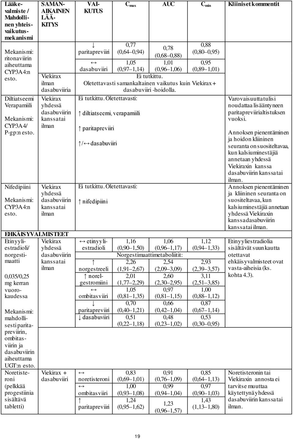 norgestreeli norelgestromiini ombitasviiri paritapreviiri 0,51 (0,22 1,18) mahdollisesti paritapreviirin, ombitasviirin ja UGT:n es to.