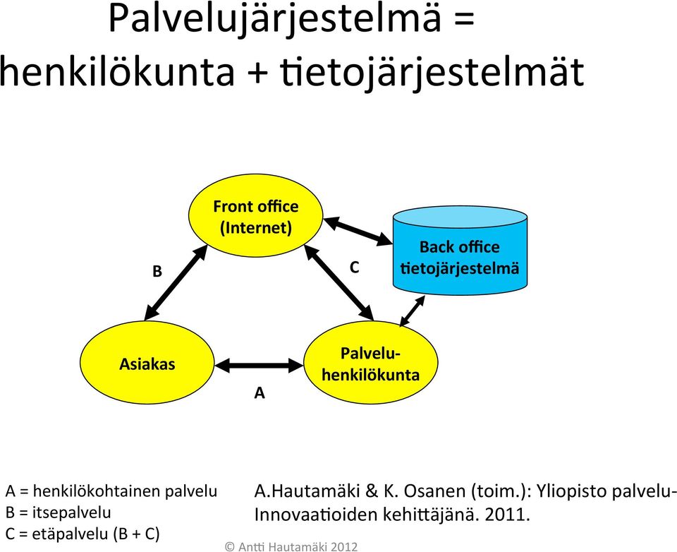 A = henkilökohtainen palvelu A.Hautamäki & K. Osanen (toim.