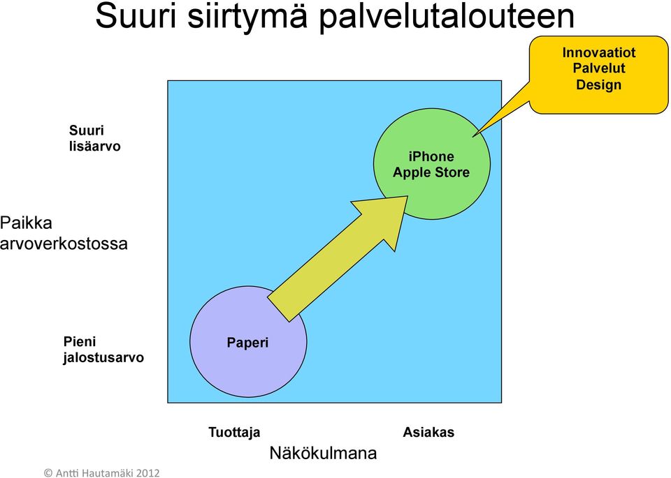 iphone Apple Store Paikka arvoverkostossa