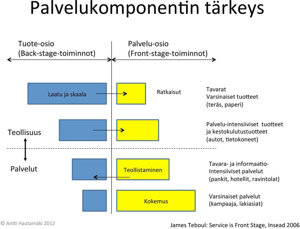 kestokulutustuoleet (autot, &etokoneet) Palvelut Teollistaminen Kokemus Tavara- ja informaa&o- Intensiiviset