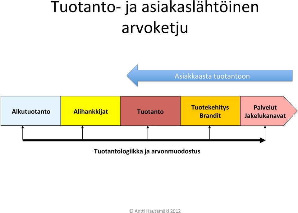 Alihankkijat Tuotanto Tuotekehitys Brandit