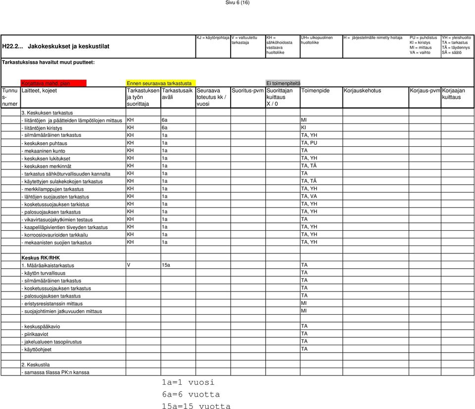 - keskuksen lukitukset - keskuksen merkinnät KH 1a, TÄ - tarkastus sähköturvallisuuden kannalta KH 1a - käytettyjen sulakekokojen tarkastus KH 1a, TÄ - merkkilamppujen tarkastus - lähtöjen suojausten